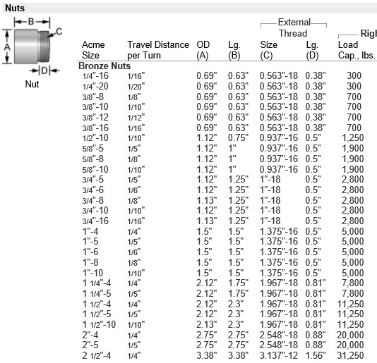 Acme Thread Nut Dimensions at cherylnkhan blog